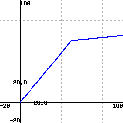 graph of a piecewise linear function extending from (0,0) to (50,60) to (100,65).