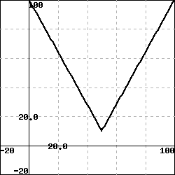 graph of a piecewise linear function extending from (0,100) to (50,10) to (100,100).
