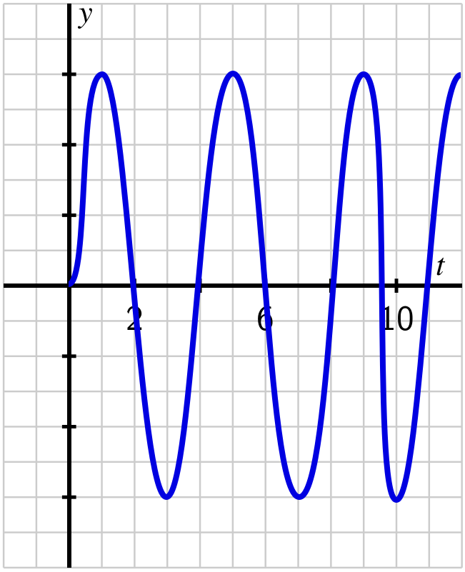 Graph of a function.